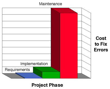 Error Repair Costs over the Software Lifecycle